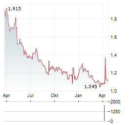GEOTRANS Aktie Chart 1 Jahr