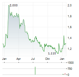 GEOTRANS Aktie Chart 1 Jahr