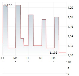 GEOTRANS Aktie 5-Tage-Chart