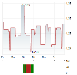 GEOTRANS Aktie 5-Tage-Chart