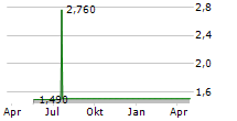 GEOVAX LABS INC Chart 1 Jahr