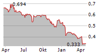 GEOX SPA Chart 1 Jahr