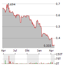 GEOX Aktie Chart 1 Jahr