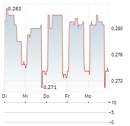 GEOX Aktie 5-Tage-Chart