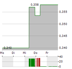 GEOX Aktie 5-Tage-Chart