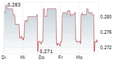 GEOX SPA 5-Tage-Chart