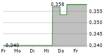 GEOX SPA 5-Tage-Chart