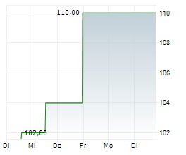 GEPVOLT SE Chart 1 Jahr