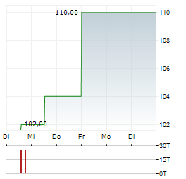 GEPVOLT Aktie 5-Tage-Chart