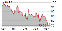 GERARD PERRIER INDUSTRIE SA Chart 1 Jahr