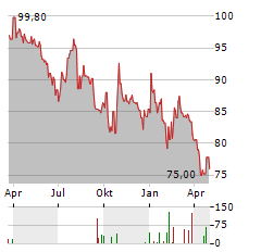 GERARD PERRIER INDUSTRIE Aktie Chart 1 Jahr