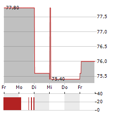 GERARD PERRIER INDUSTRIE Aktie 5-Tage-Chart