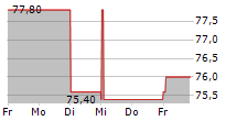 GERARD PERRIER INDUSTRIE SA 5-Tage-Chart