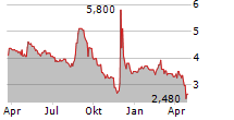 GERATHERM MEDICAL AG Chart 1 Jahr