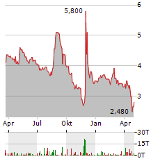 GERATHERM MEDICAL Aktie Chart 1 Jahr