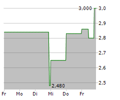 GERATHERM MEDICAL AG Chart 1 Jahr