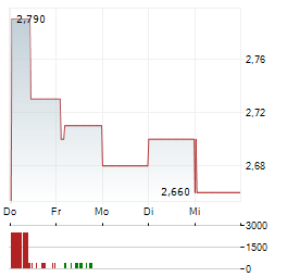 GERATHERM MEDICAL Aktie 5-Tage-Chart