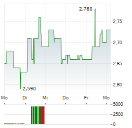 GERATHERM MEDICAL Aktie 5-Tage-Chart