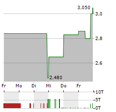 GERATHERM MEDICAL Aktie 5-Tage-Chart