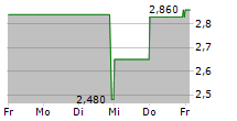 GERATHERM MEDICAL AG 5-Tage-Chart