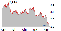 GERDAU SA ADR Chart 1 Jahr