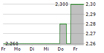 GERDAU SA ADR 5-Tage-Chart