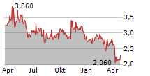 GERDAU SA Chart 1 Jahr