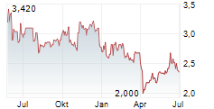 GERDAU SA Chart 1 Jahr