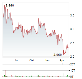 GERDAU SA Jahres Chart