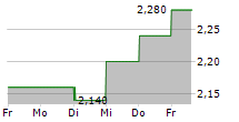 GERDAU SA 5-Tage-Chart