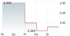 GERDAU SA 5-Tage-Chart