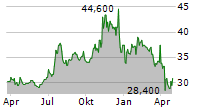 GERMAN AMERICAN BANCORP INC Chart 1 Jahr