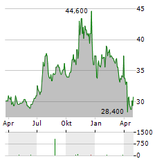 GERMAN AMERICAN BANCORP Aktie Chart 1 Jahr