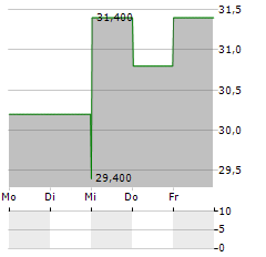 GERMAN AMERICAN BANCORP Aktie 5-Tage-Chart