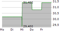 GERMAN AMERICAN BANCORP INC 5-Tage-Chart