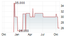 GERMAN REAL ESTATE CAPITAL SA Chart 1 Jahr
