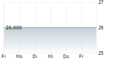 GERMAN REAL ESTATE CAPITAL SA 5-Tage-Chart