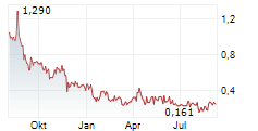 GERMAN TECH HOLDING GMBH & CO KGAA Chart 1 Jahr