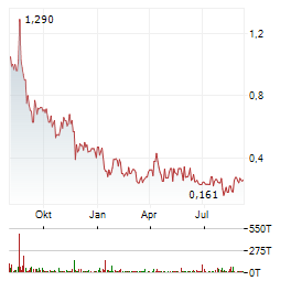 GERMAN TECH HOLDING Aktie Chart 1 Jahr