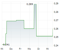 GERMAN TECH HOLDING GMBH & CO KGAA Chart 1 Jahr GERMAN TECH HOLDING GMBH & CO KGAA Chart 1 Jahr