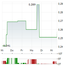 GERMAN TECH HOLDING Aktie 5-Tage-Chart