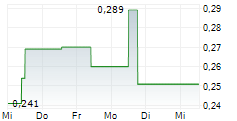 GERMAN TECH HOLDING GMBH & CO KGAA 5-Tage-Chart