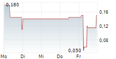 GERMAN TECH HOLDING GMBH & CO KGAA 5-Tage-Chart