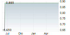 GERMAN VALUES PROPERTY GROUP AG Chart 1 Jahr