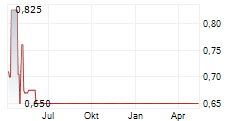 GERMAN VALUES PROPERTY GROUP AG Chart 1 Jahr