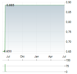 GERMAN VALUES PROPERTY GROUP Aktie Chart 1 Jahr