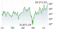 DAX Chart 1 Jahr