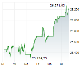 Chart für DAX