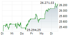 DAX 5-Tage-Chart
