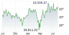 MDAX Chart 1 Jahr